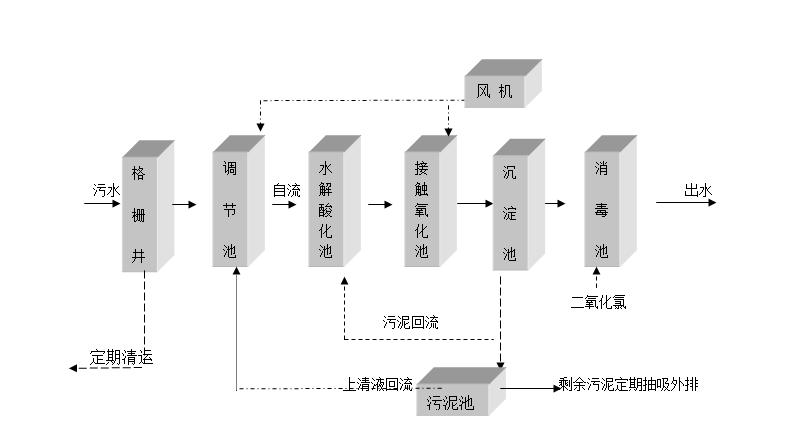 生活污水處理設備